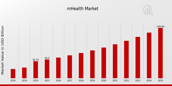 Exploring the mHealth Market: Growth, Innovation, and Opportunities