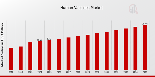 Exploring the Growing Human Vaccines Market: A Vital Sector for Global Health Exploring the Growing Human Vaccines Market: A Vital Sector for Global Health